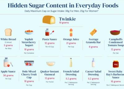شکر پنهان در غذاهای روزانه: چطور چیزی ظاهرا به این کوچکی می تواند این همه اثر بگذارد؟ شکر پنهان در غذاهای روزانه: چطور چیزی ظاهرا به این کوچکی می تواند این همه اثر بگذارد؟